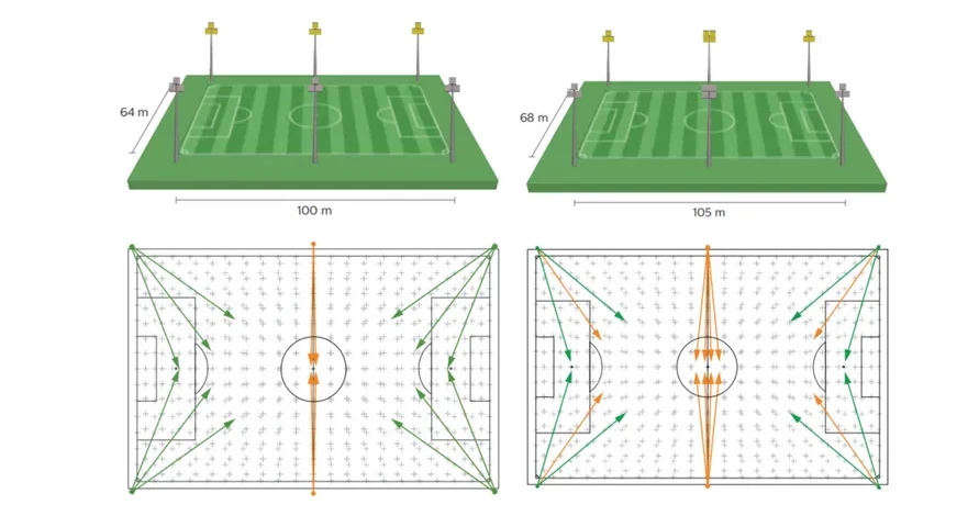 normes d'éclairage des terrains de football