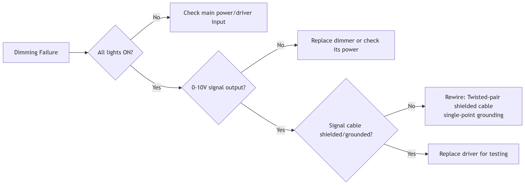 led 0-10V dimming failure