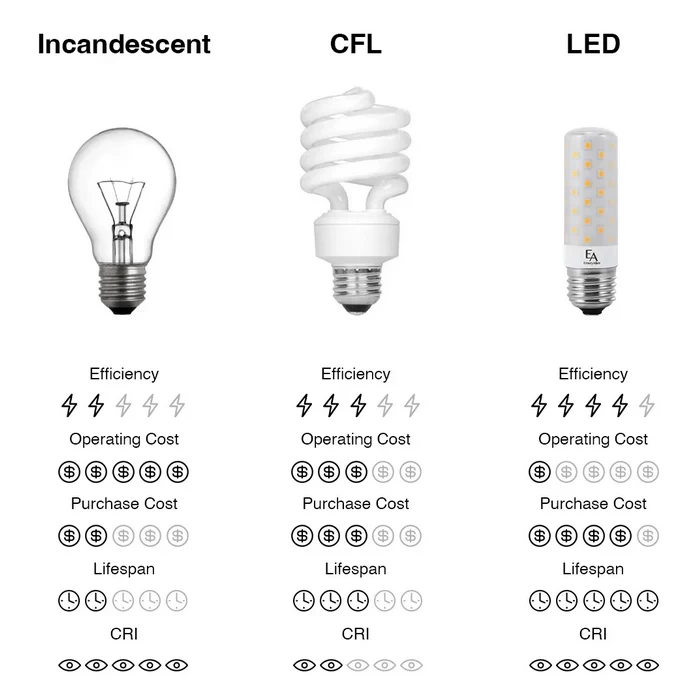 Iluminação LED vs Tubos Fluorescentes vs Incandescentes