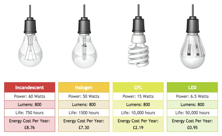 60w led equivalente