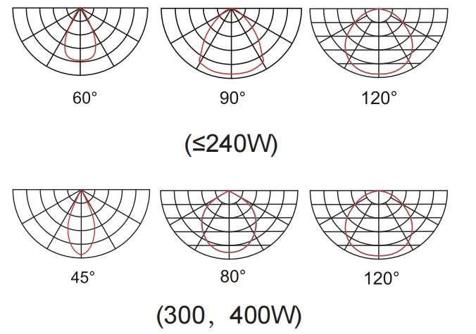 ufo led high bay light​ optics