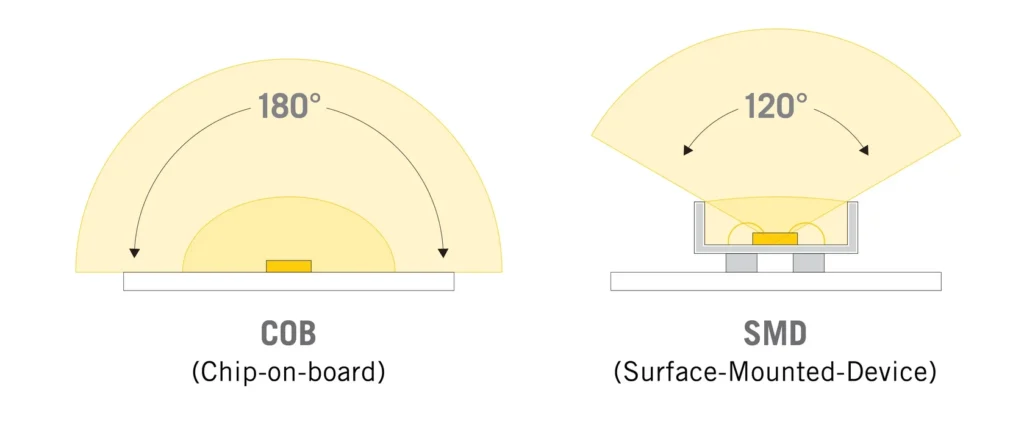 Basics of SMDvsCOB lights