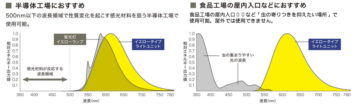 黄色光 LED ベースライト