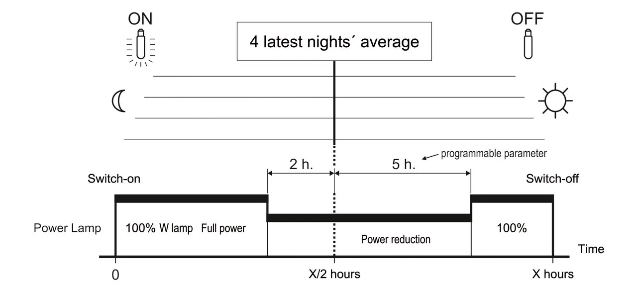 how do street lamps work