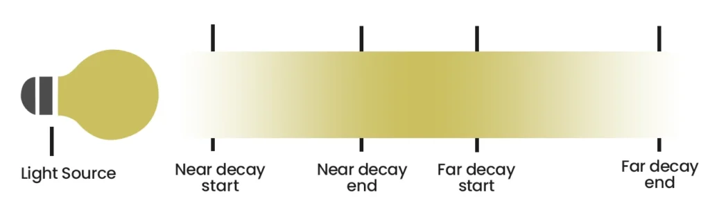 decadimento della luce a led