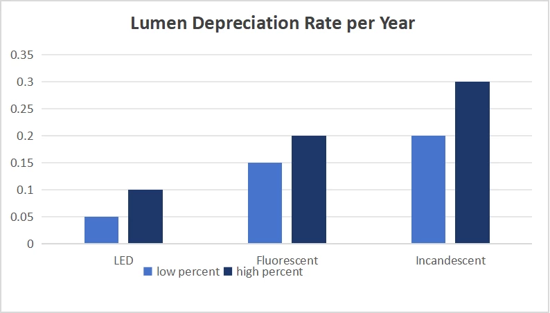 factor de depreciación de la iluminación