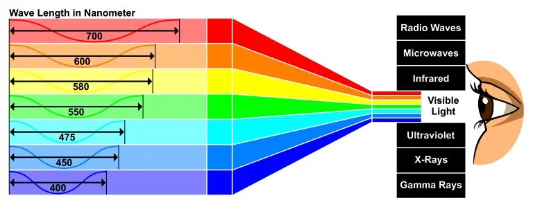 définition de la lumière visible