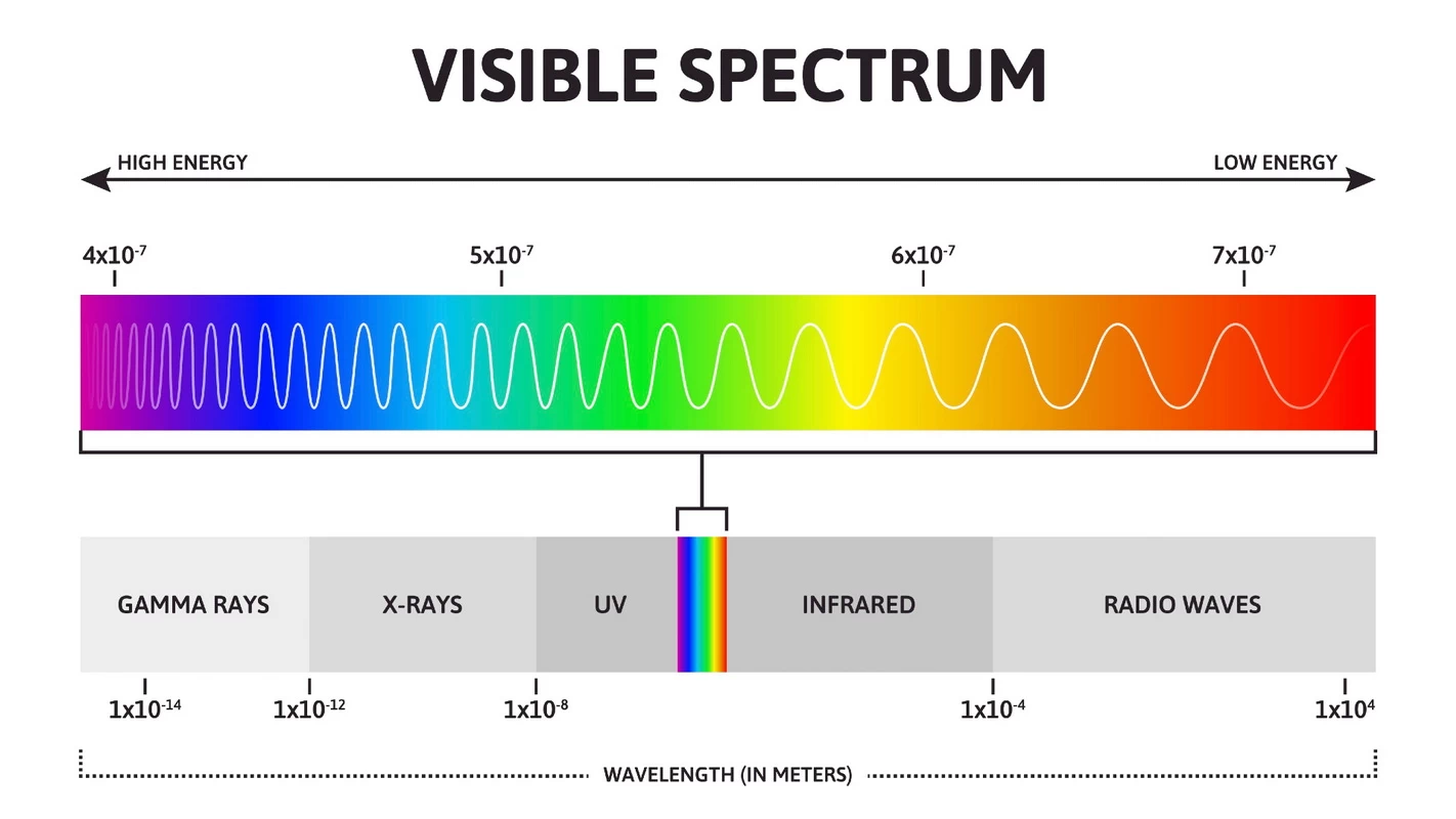 spectre de la lumière visible