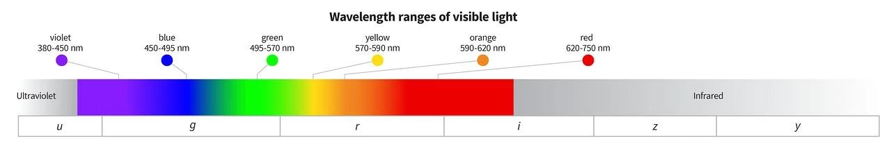 longueur d'onde de la lumière visible