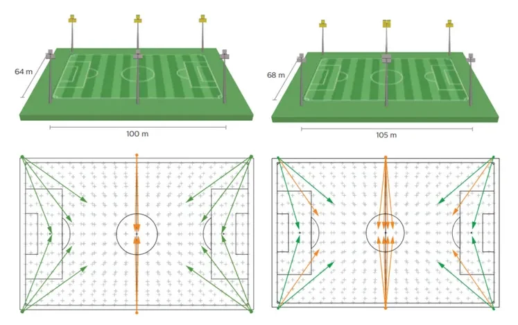 Football field lighting 6 pole layout