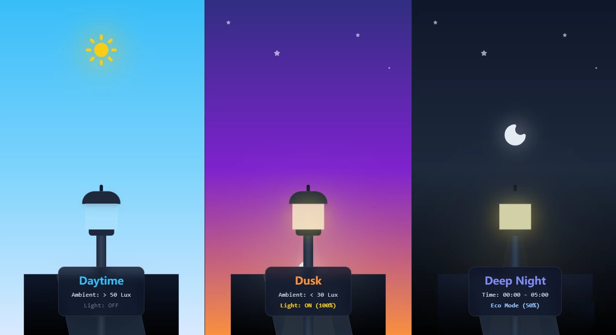 LED dusk to dawn post top lights