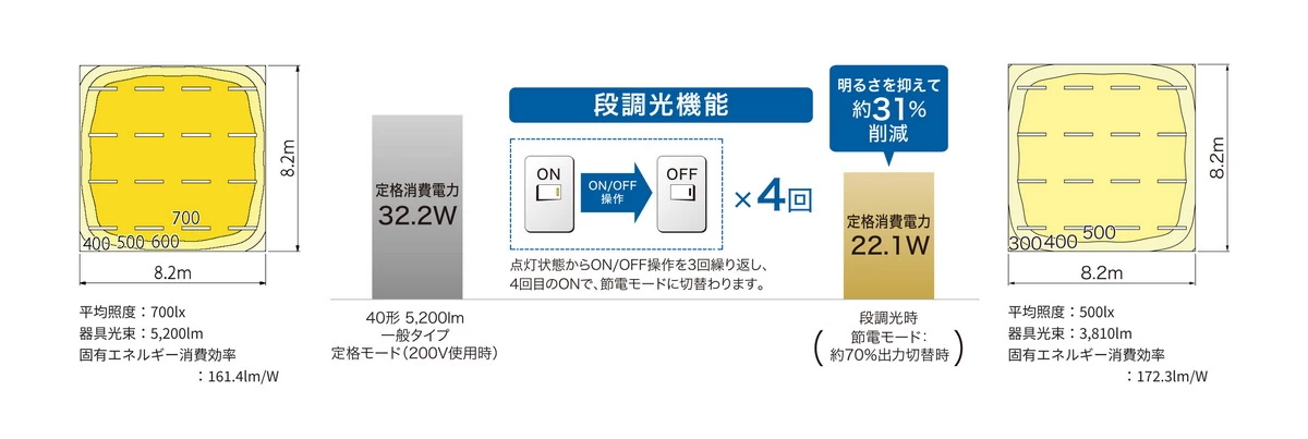 LED ベース ライト 調 光