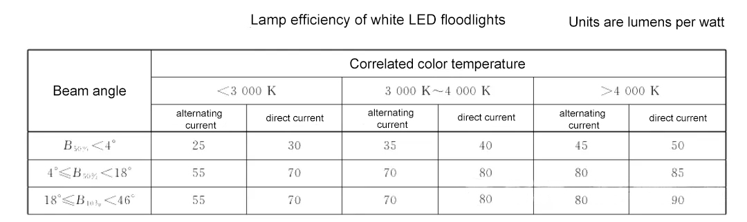 Outdoor lighting must read- Do you really know how to look at the beam angle of outdoor floodlights?