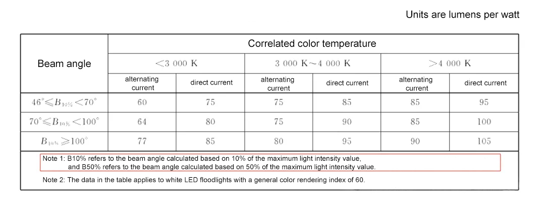 Outdoor lighting must read- Do you really know how to look at the beam angle of outdoor floodlights?cid=191